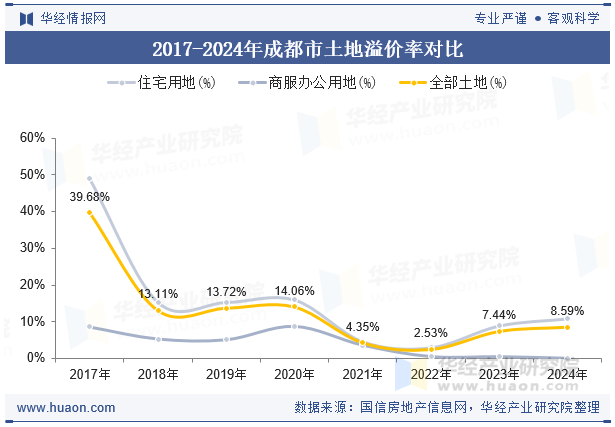 2017-2024年成都市土地溢价率对比