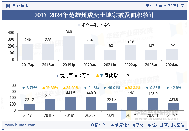 2017-2024年楚雄州成交土地宗数及面积统计