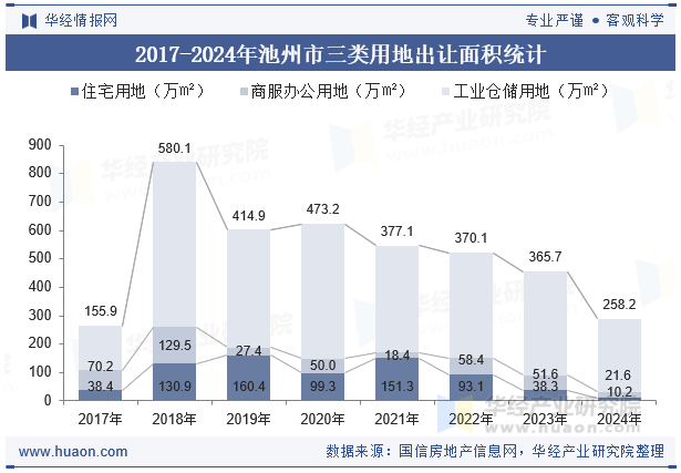 2017-2024年池州市三类用地出让面积统计