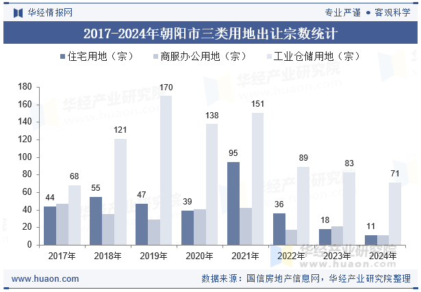 2017-2024年朝阳市三类用地出让宗数统计