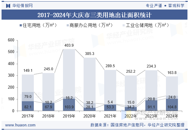 2017-2024年大庆市三类用地出让面积统计