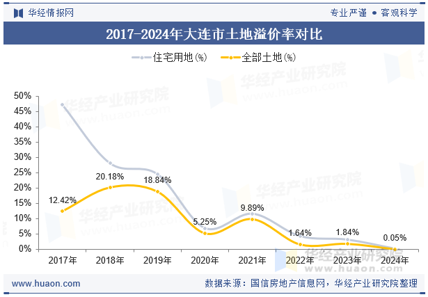 2017-2024年大连市土地溢价率对比