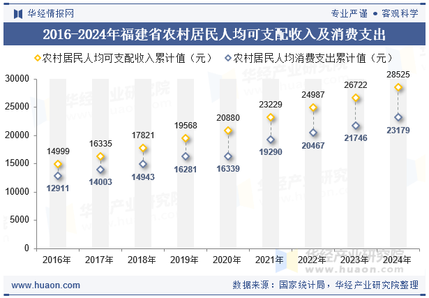 2016-2024年福建省农村居民人均可支配收入及消费支出