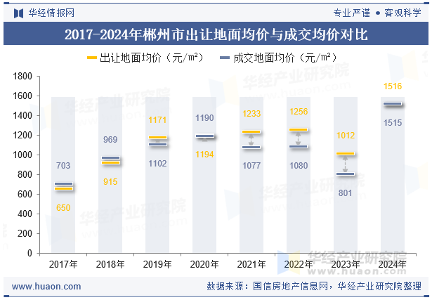 2017-2024年郴州市出让地面均价与成交均价对比