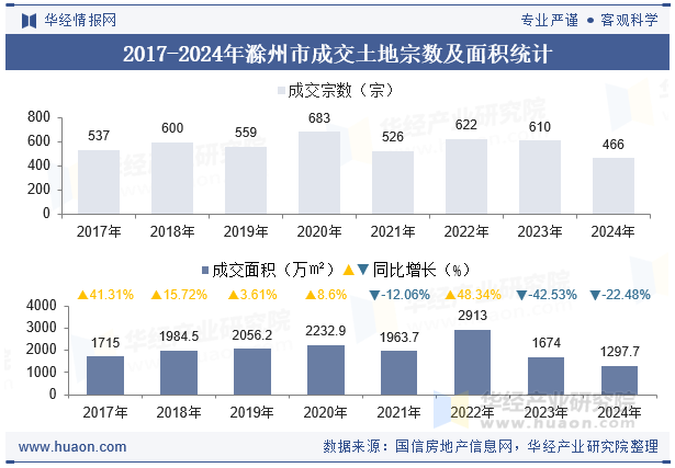 2017-2024年滁州市成交土地宗数及面积统计