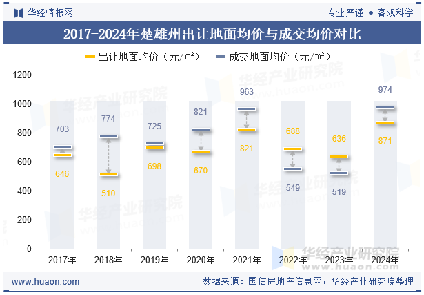 2017-2024年楚雄州出让地面均价与成交均价对比