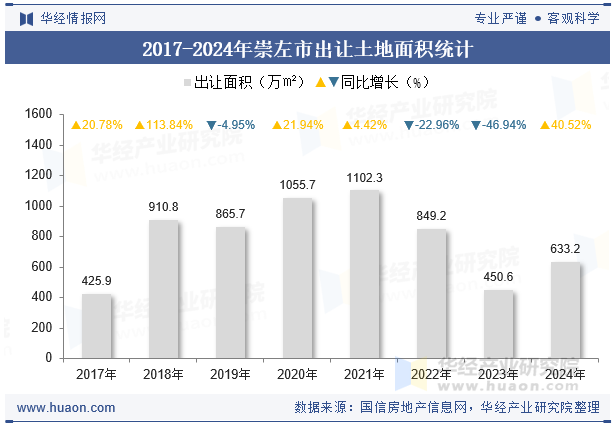 2017-2024年崇左市出让土地面积统计