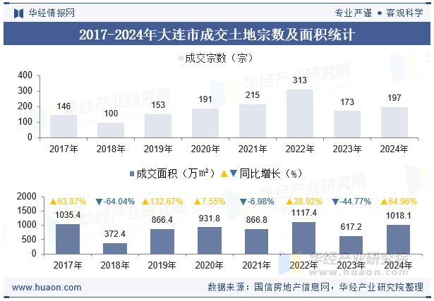 2017-2024年大连市成交土地宗数及面积统计