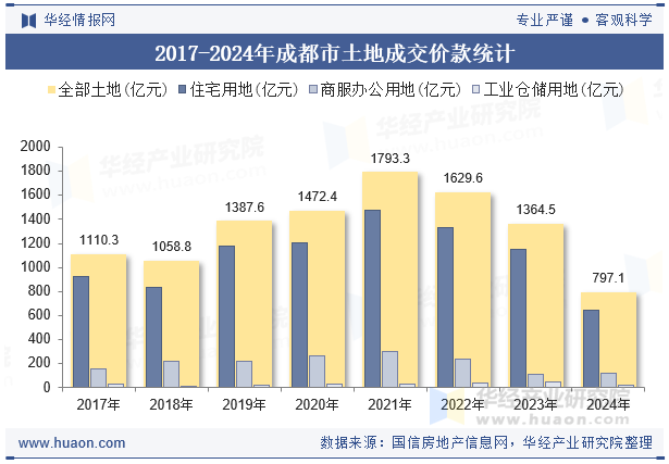 2017-2024年成都市土地成交价款统计