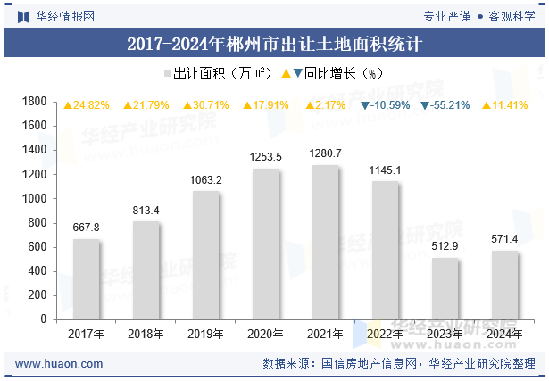 2017-2024年郴州市出让土地面积统计