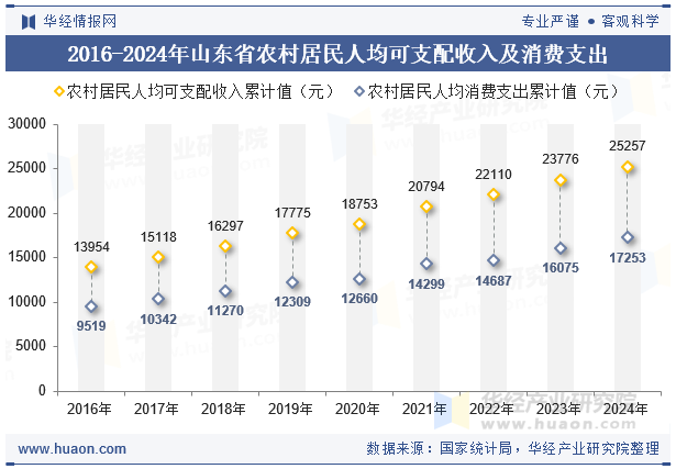 2016-2024年山东省农村居民人均可支配收入及消费支出