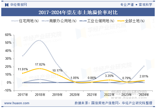 2017-2024年崇左市土地溢价率对比