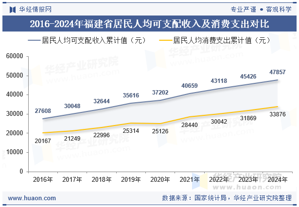 2016-2024年福建省居民人均可支配收入及消费支出对比