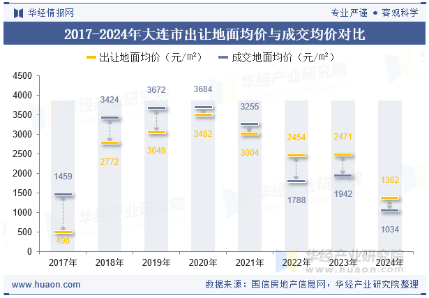 2017-2024年大连市出让地面均价与成交均价对比