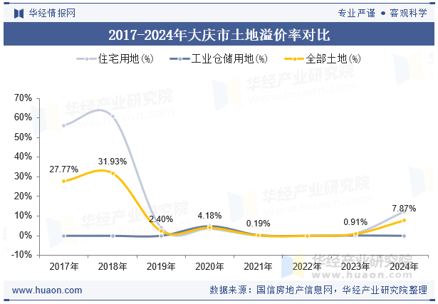 2017-2024年大庆市土地溢价率对比