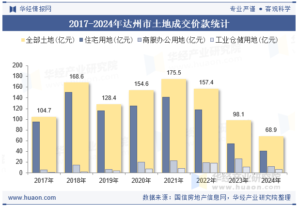 2017-2024年达州市土地成交价款统计