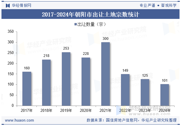 2017-2024年朝阳市出让土地宗数统计