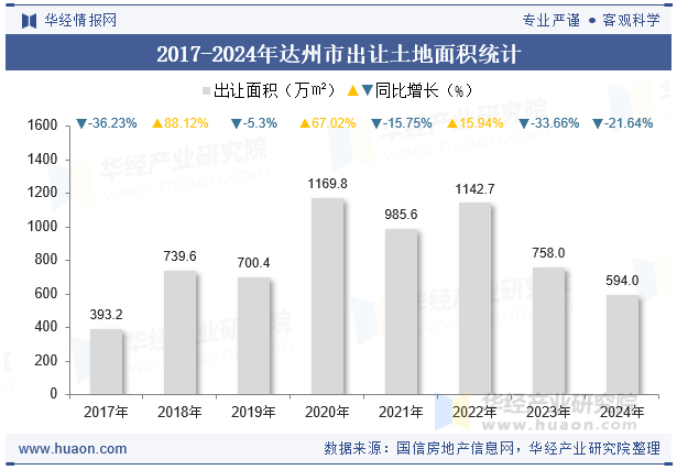 2017-2024年达州市出让土地面积统计