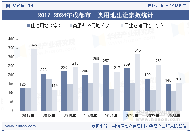 2017-2024年成都市三类用地出让宗数统计