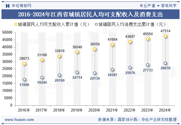 2016-2024年江西省城镇居民人均可支配收入及消费支出