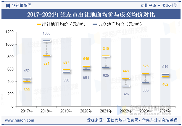 2017-2024年崇左市出让地面均价与成交均价对比