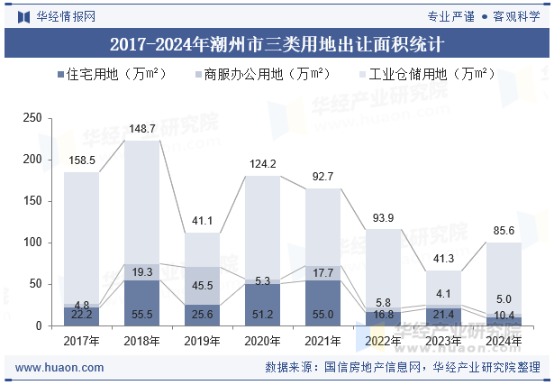 2017-2024年潮州市三类用地出让面积统计