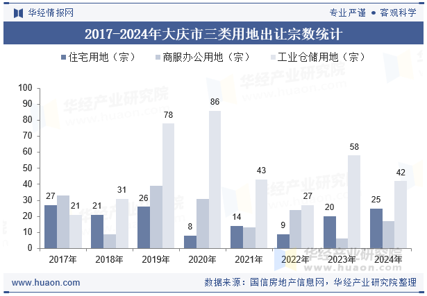 2017-2024年大庆市三类用地出让宗数统计