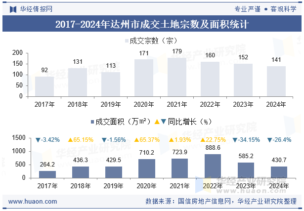 2017-2024年达州市成交土地宗数及面积统计
