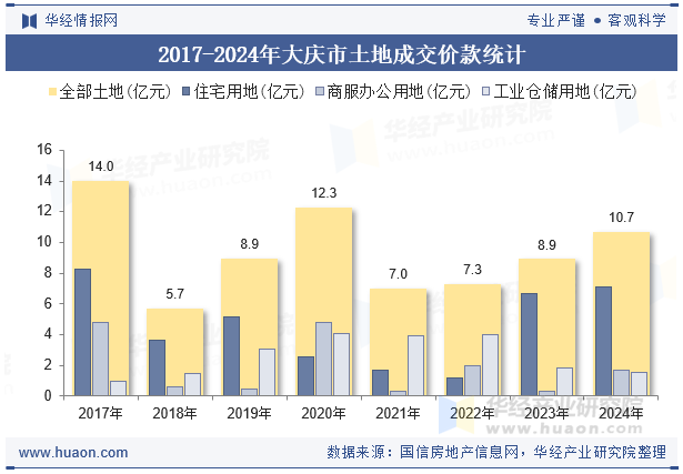 2017-2024年大庆市土地成交价款统计