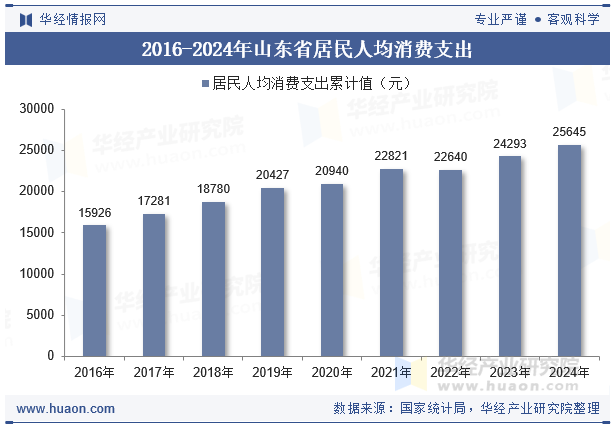 2016-2024年山东省居民人均消费支出