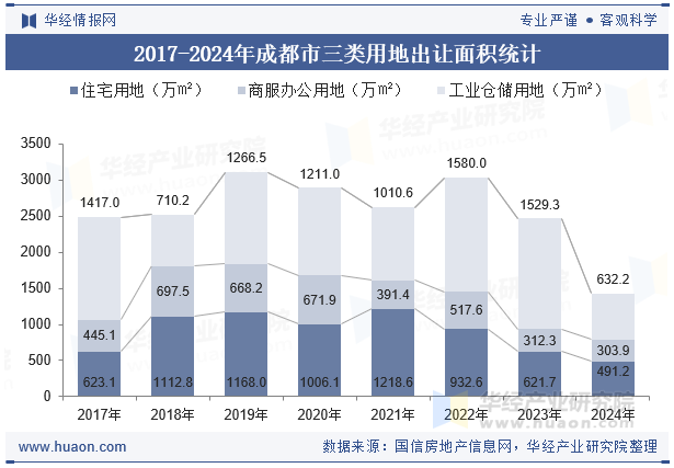 2017-2024年成都市三类用地出让面积统计