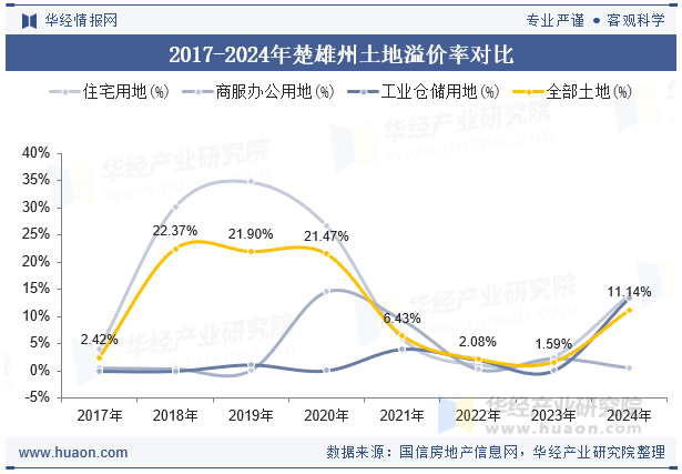 2017-2024年楚雄州土地溢价率对比