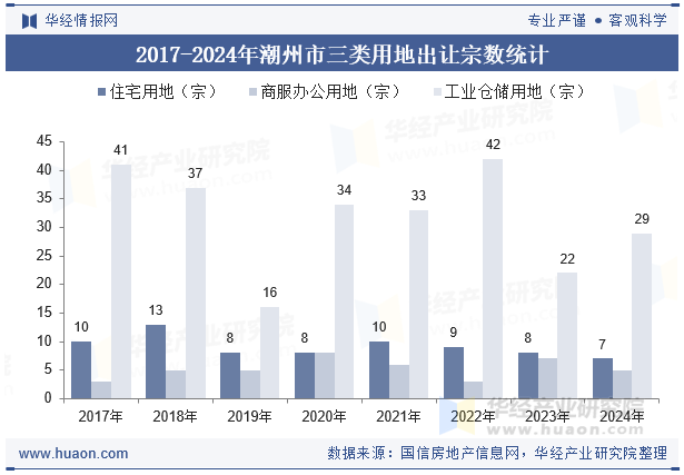 2017-2024年潮州市三类用地出让宗数统计