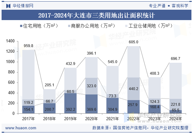 2017-2024年大连市三类用地出让面积统计