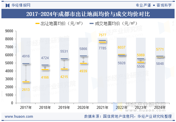 2017-2024年成都市出让地面均价与成交均价对比