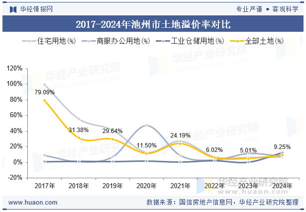 2017-2024年池州市土地溢价率对比