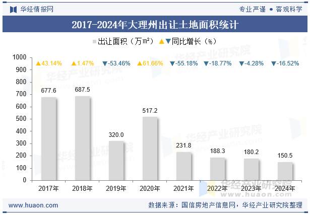 2017-2024年大理州出让土地面积统计