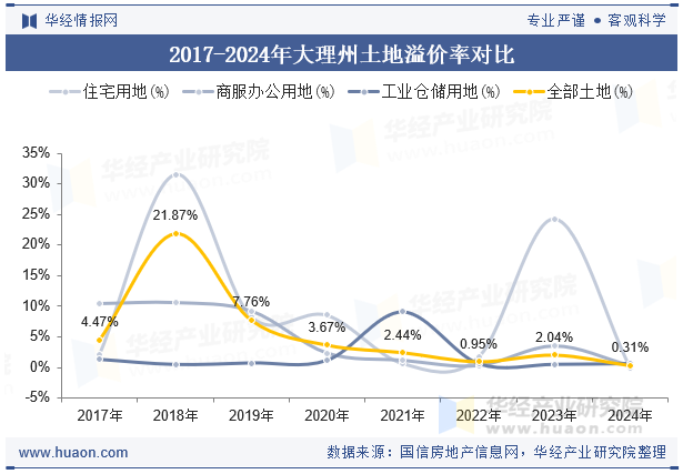 2017-2024年大理州土地溢价率对比