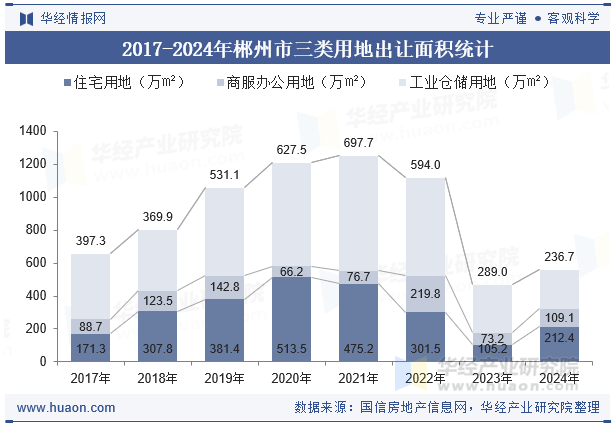 2017-2024年郴州市三类用地出让面积统计