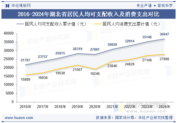 2016-2024年湖北省居民人均可支配收入及消费支出对比