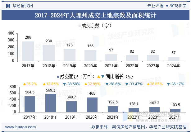 2017-2024年大理州成交土地宗数及面积统计