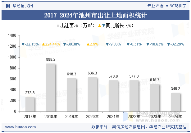 2017-2024年池州市出让土地面积统计