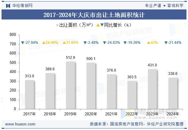 2017-2024年大庆市出让土地面积统计