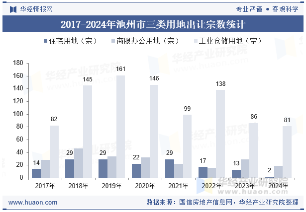 2017-2024年池州市三类用地出让宗数统计