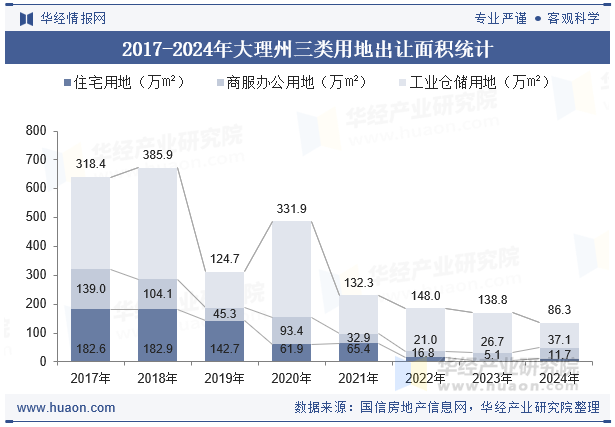 2017-2024年大理州三类用地出让面积统计