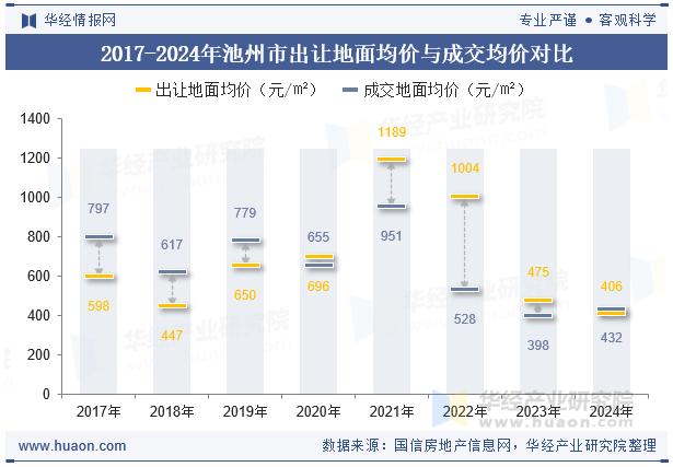 2017-2024年池州市出让地面均价与成交均价对比