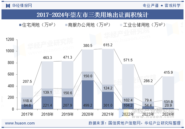 2017-2024年崇左市三类用地出让面积统计