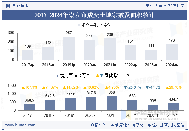 2017-2024年崇左市成交土地宗数及面积统计