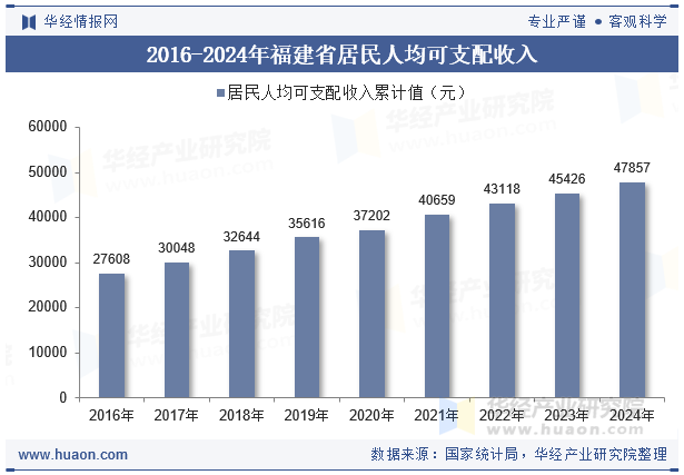 2016-2024年福建省居民人均可支配收入
