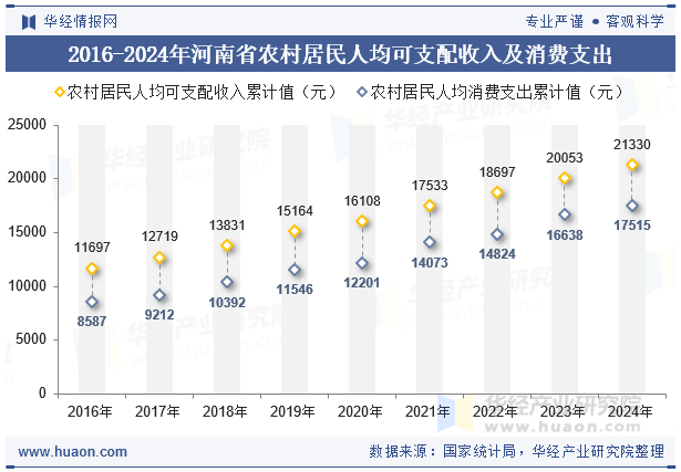 2016-2024年河南省农村居民人均可支配收入及消费支出